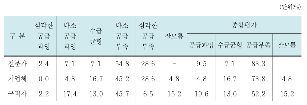 콘텐츠산업 융복합인력 수급불일치 인식 – 세 집단 비교