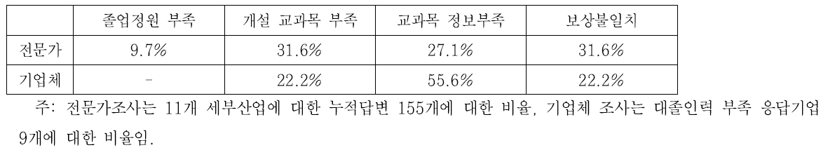 콘텐츠산업 전공인력 부족원인