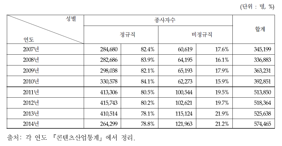 콘텐츠산업 연도별 고용형태 종사자 현황