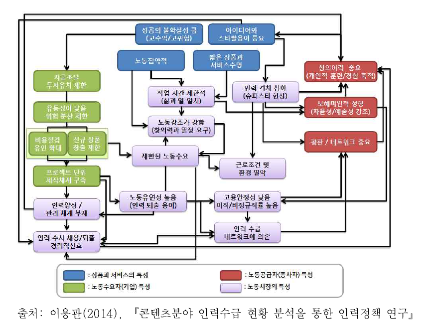 콘텐츠산업 인력 및 일자리 특성