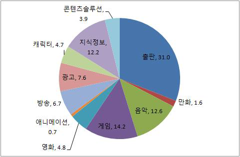 콘텐츠산업 종사자 비중(2014년, 단위: %)