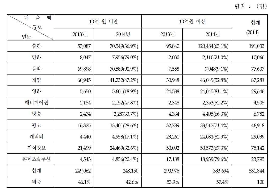 콘텐츠산업 매출액 규모별 종사자 현황