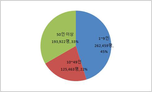 콘텐츠산업 종사자 규모별 합계