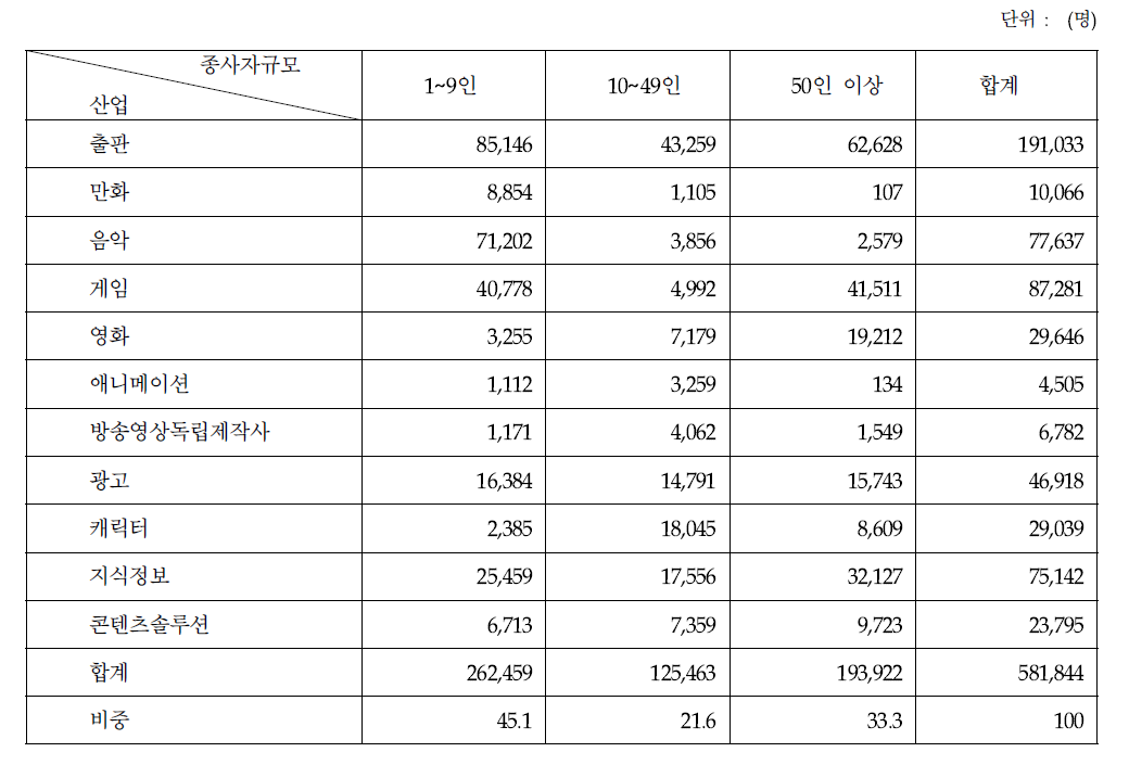 종사자 규모별 종사자 현황(2014년)
