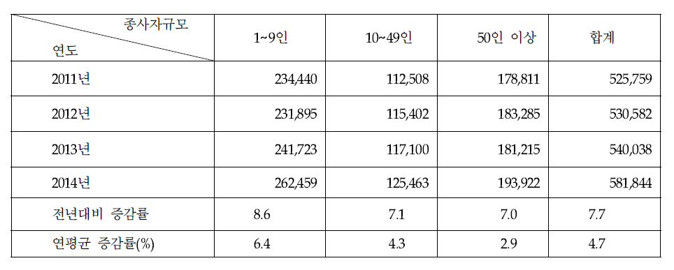 콘텐츠산업 종사자 규모별 연도별 종사자 현황