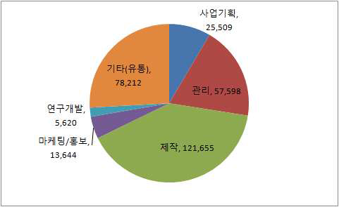 콘텐츠산업 종사자 직무별 종사자 수