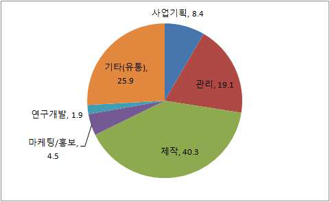 콘텐츠산업 종사자 직무별 종사자 비율