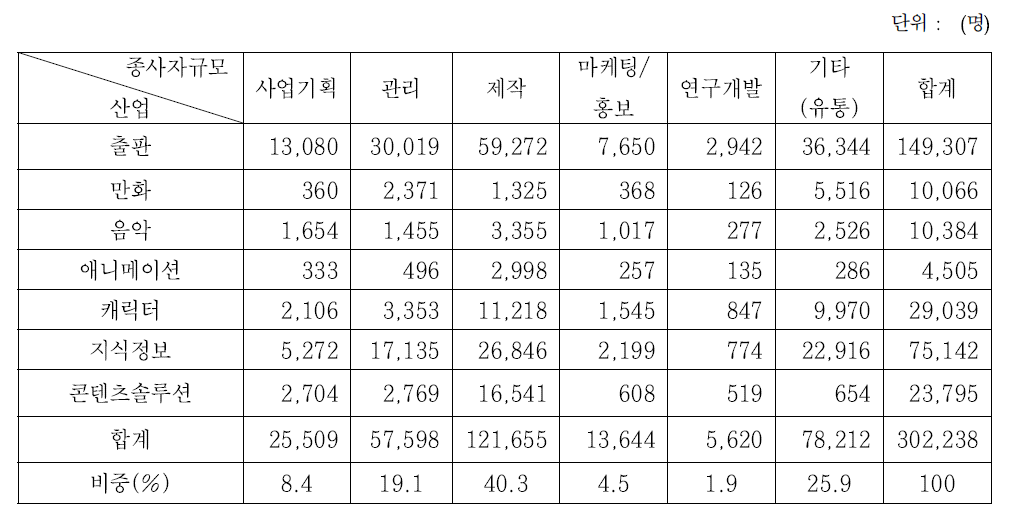 콘텐츠산업 직무별 종사자 현황(2014년)