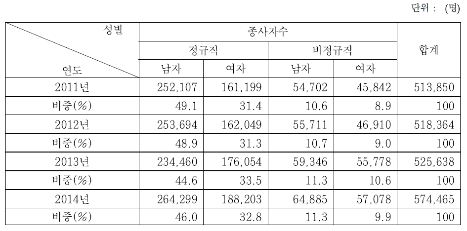 2011~2014년도 콘텐츠 산업 고용형태와 성별에 따른 연도별 종사자 현황