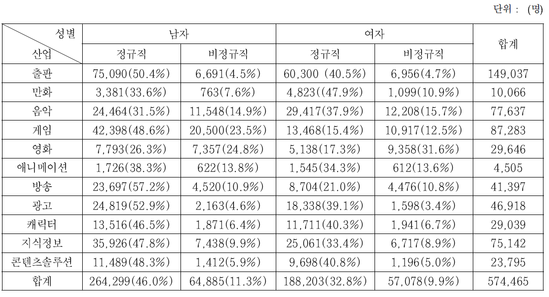 콘텐츠산업 성별 종사자 현황(2014년)