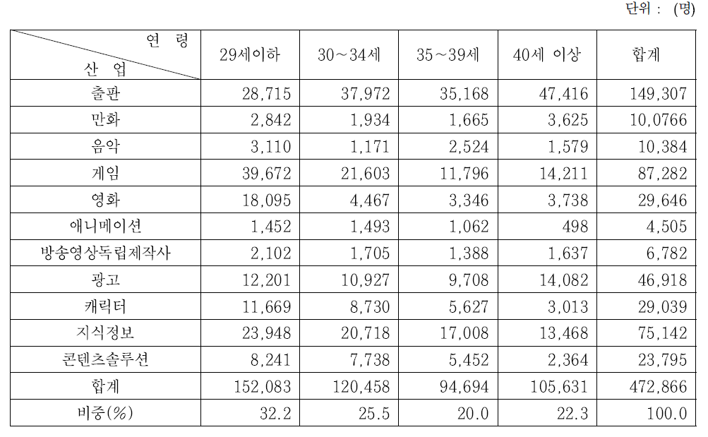 콘텐츠산업 연령별 종사자 현황(2014년)