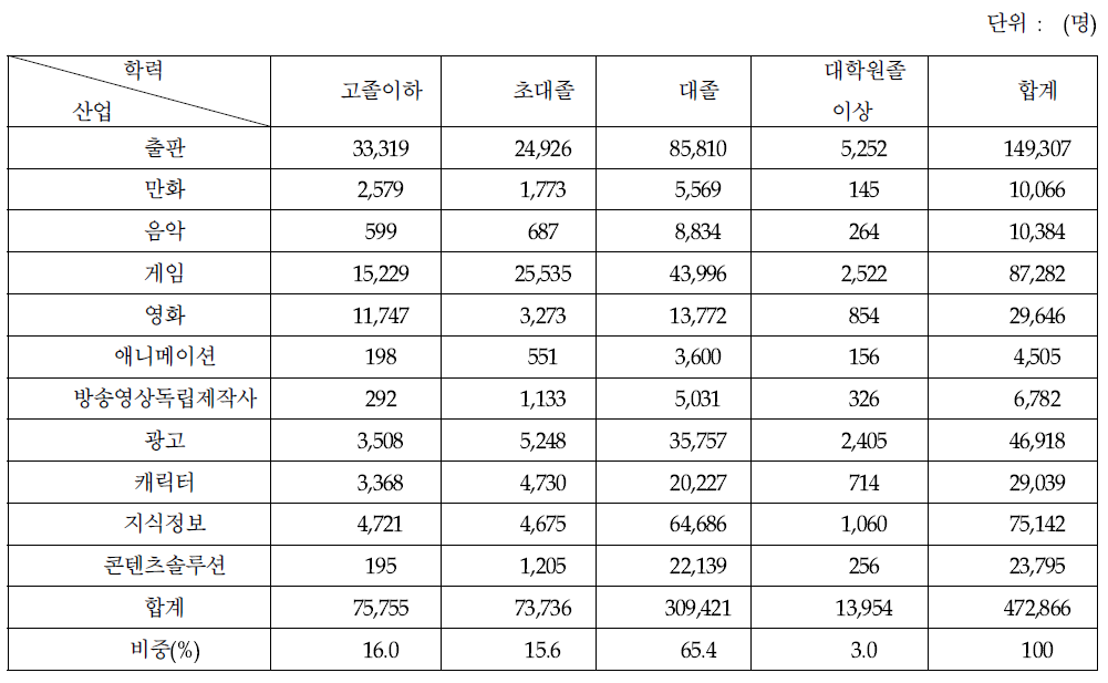 콘텐츠산업 학력별 종사자 현황(2014년)