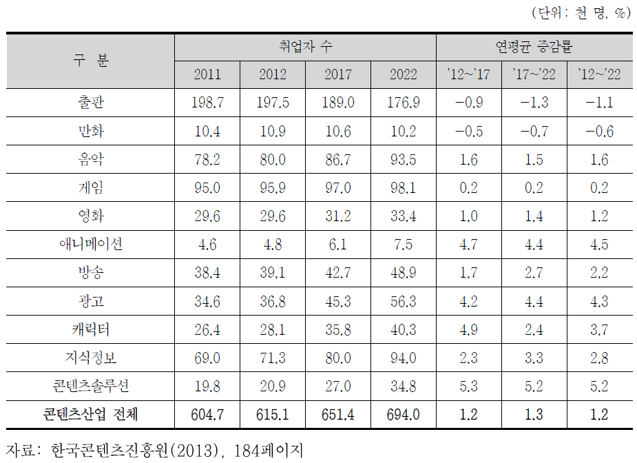 콘텐츠산업 취업자 전망