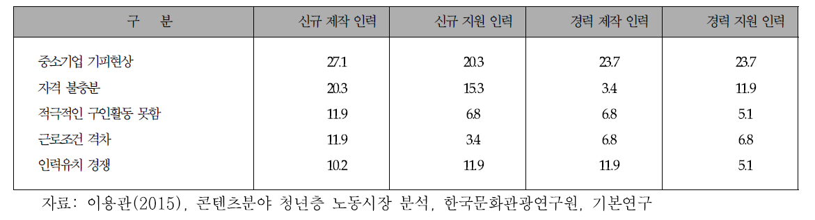 콘텐츠산업 인력 채용시 어려운 이유