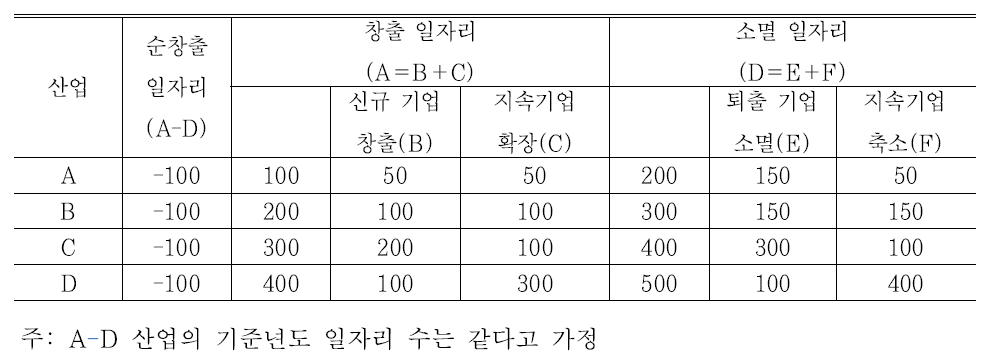 일자리 변동의 여러 유형