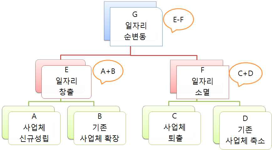 일자리 창출 및 소멸의 구조