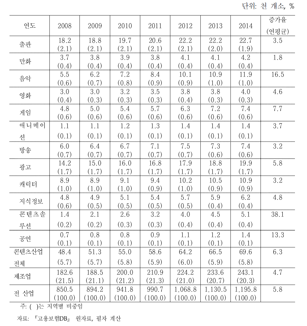 콘텐츠산업 고용보험 사업체 수 추이