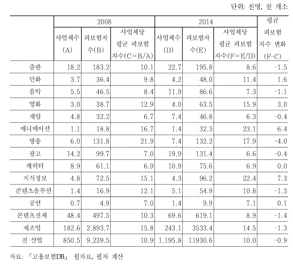 산업별 사업체 당 평균 피보험자 수 변화(2008년과 2014년)