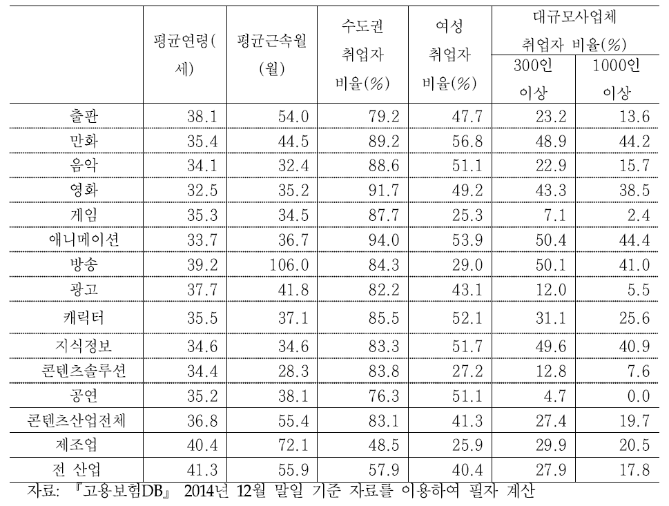 콘텐츠산업 일자리의 주요 특성(2014년)