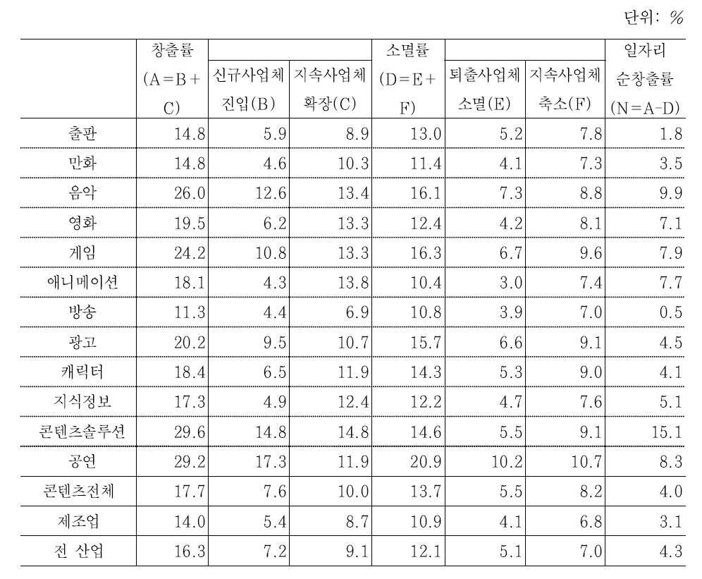 콘텐츠산업의 일자리 창출과 소멸(2008년~2014년 연평균)