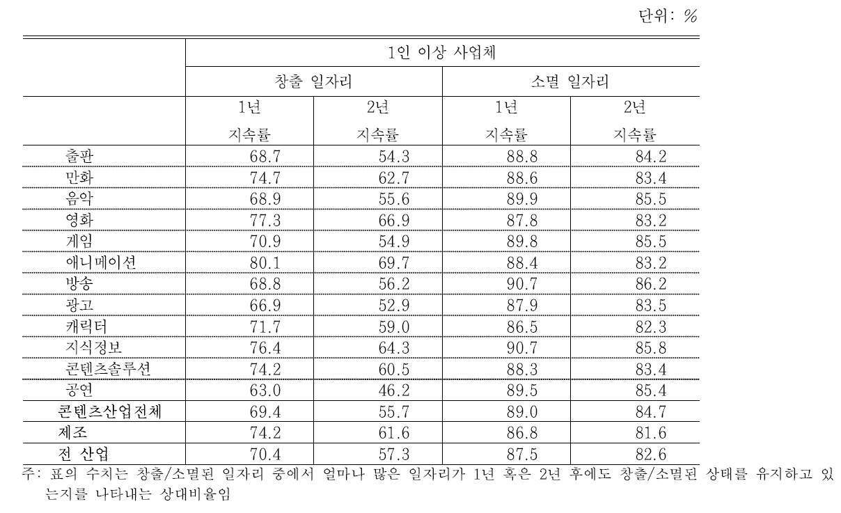 콘텐츠산업의 일자리 창출과 소멸의 지속률