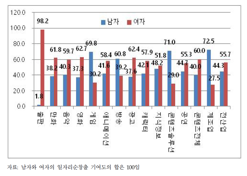 콘텐츠산업 일자리 순창출의 성별 기여도(2008~2014년 평균, 전 사업체)