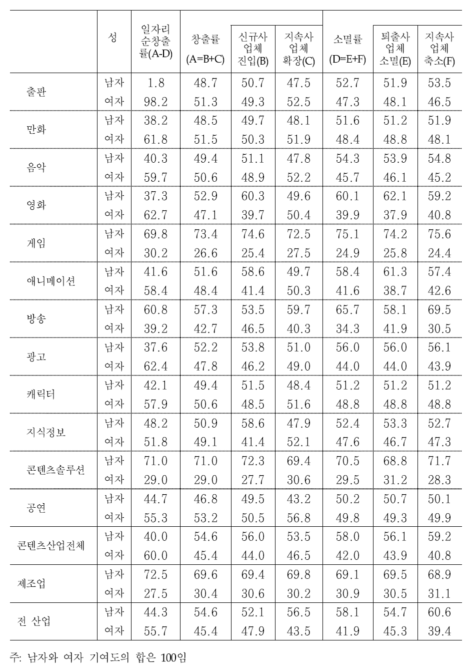 콘텐츠산업 일자리 변동의 성별 기여도 (2008~2014년 평균, 전 사업체)