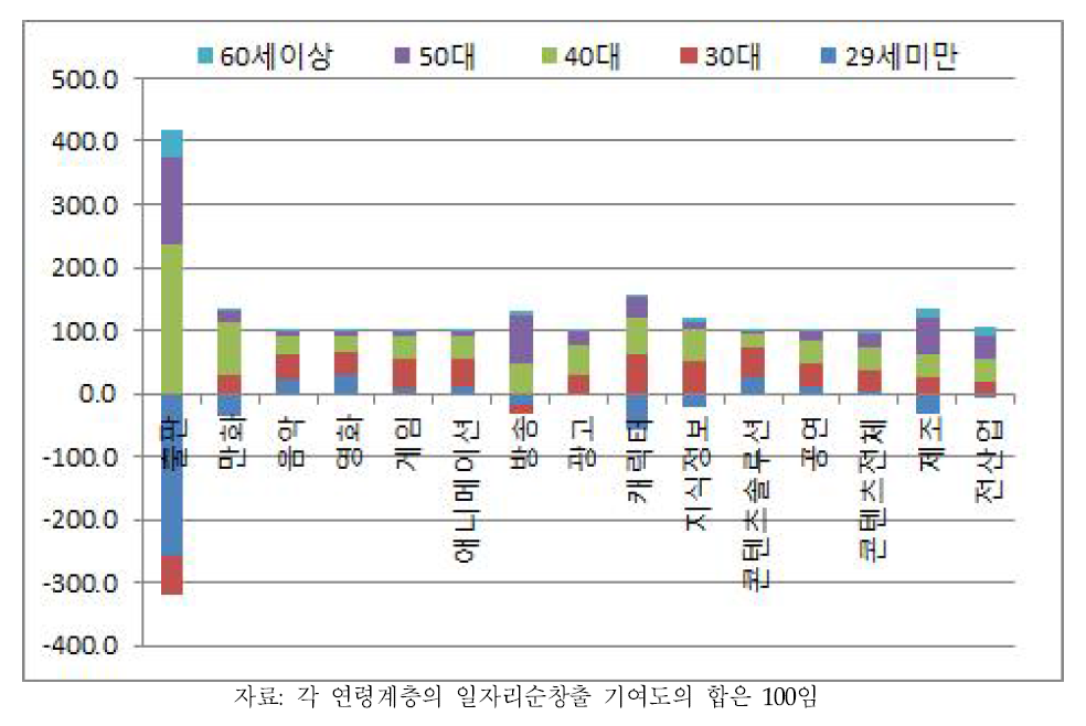 콘텐츠산업 일자리 순창출의 연령계층별 기여도 (2008~2014년 평균, 전 사업체)