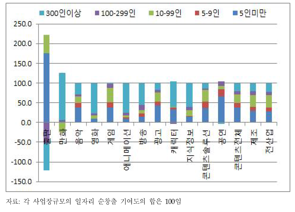 콘텐츠산업 일자리 순창출의 사업체규모별 기여도(2008~2014년 평균, 전