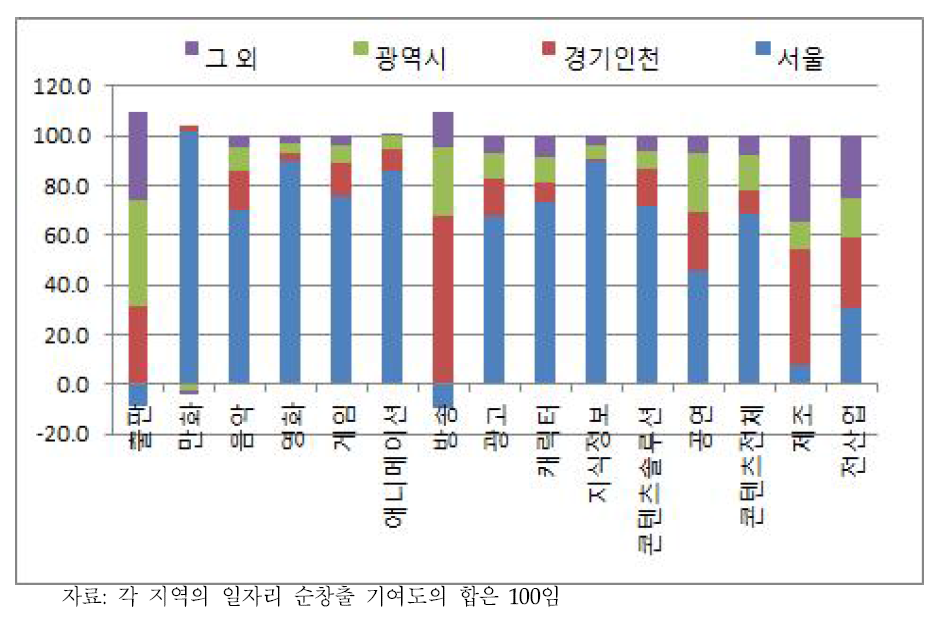 콘텐츠산업 일자리 순창출의 지역별 기여도 (2008~2014년 평균, 전