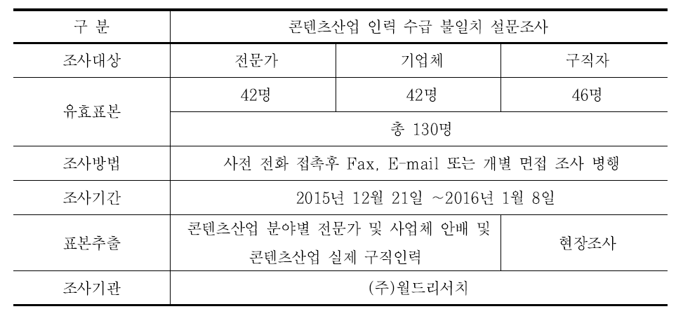 콘텐츠산업 인력수급 불일치 설문조사 개요