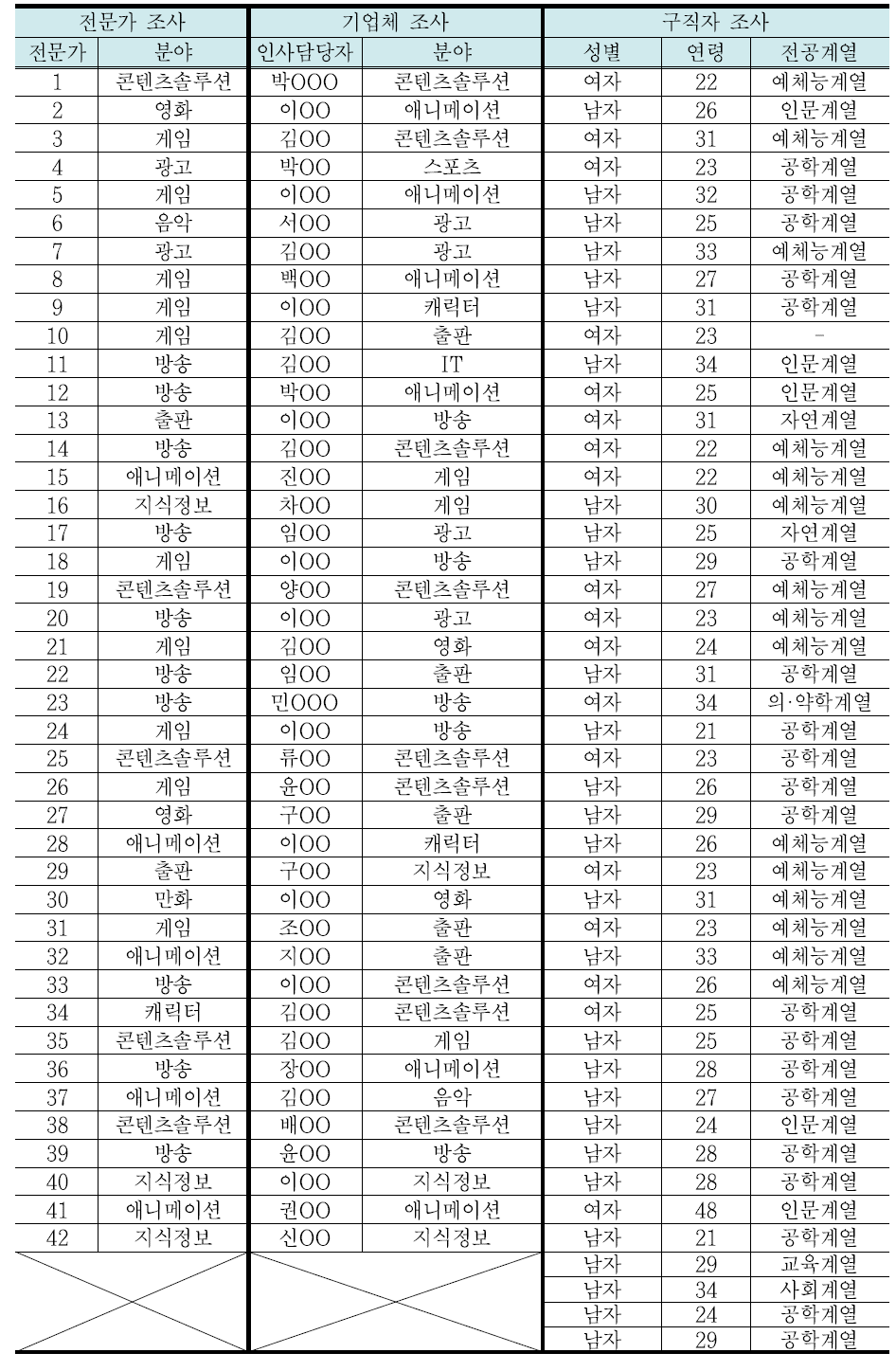 콘텐츠산업 인력수급 불일치 설문조사 참석자