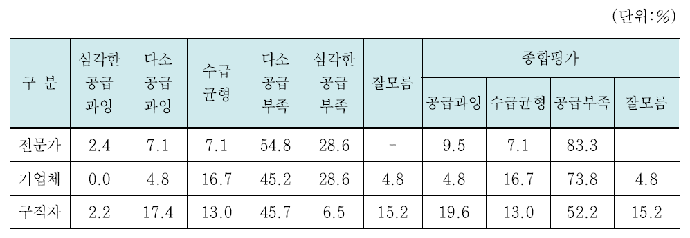 콘텐츠산업 융복합인력 수급불일치 인식 – 세 집단 비교