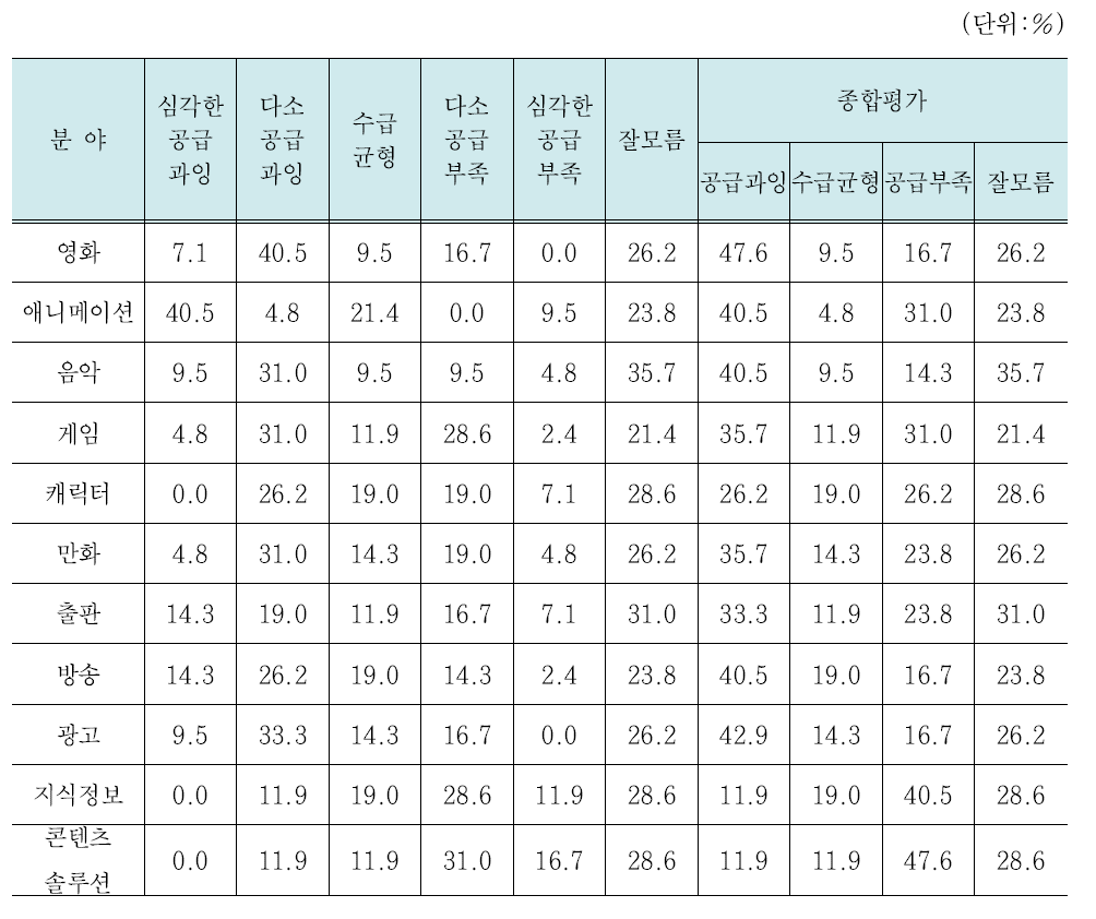 콘텐츠산업 인력 양적 불일치 – 전문가 조사