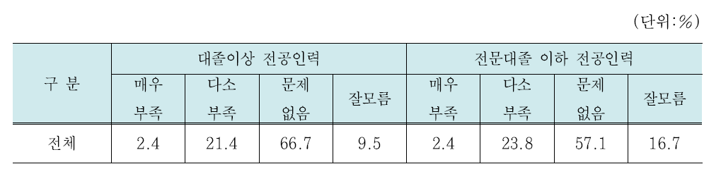 콘텐츠산업 인력 전공 및 학력 불일치 – 기업체 조사