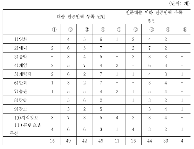 콘텐츠산업 전공인력 불일치의 원인 – 전문가