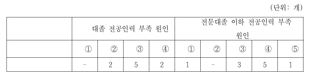 콘텐츠산업 전공인력 불일치의 원인 – 사업체