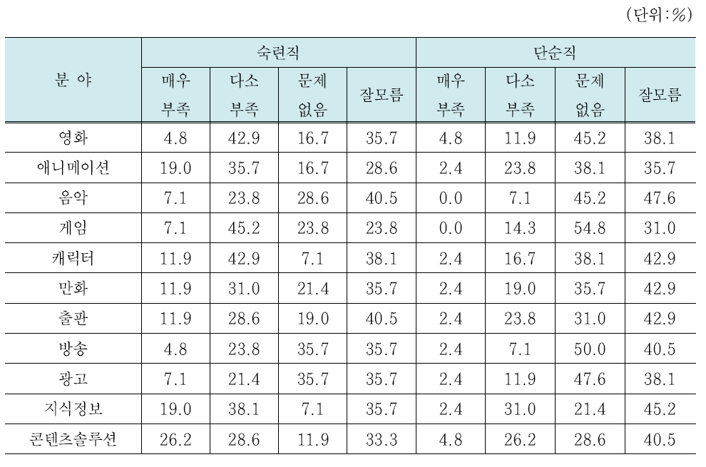 콘텐츠산업 숙련불일치 – 전문가