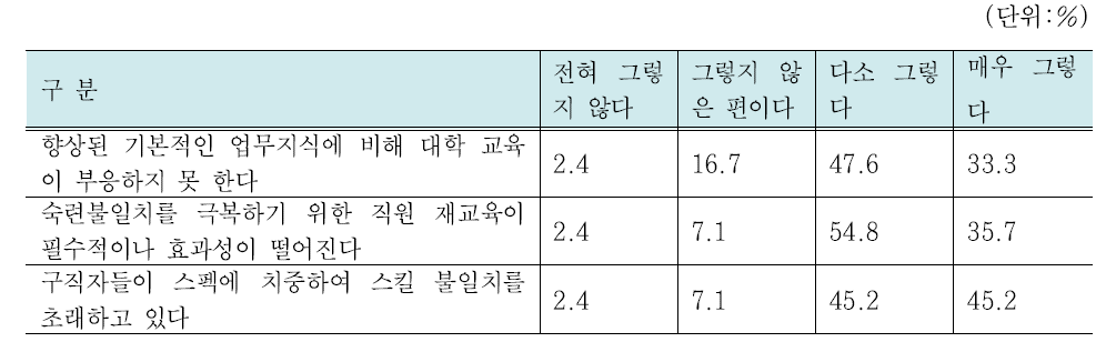 콘텐츠산업 숙련불일치 원인 진단 – 전문가