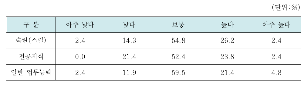 채용인력의 업무능력 불일치– 기업체 조사