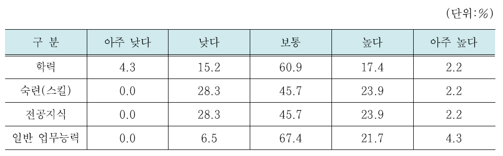 구직자의 업무수행능력 불일치 평가– 구직자 조사