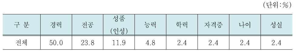 기업체 신규직원 고용시 중요한 요소