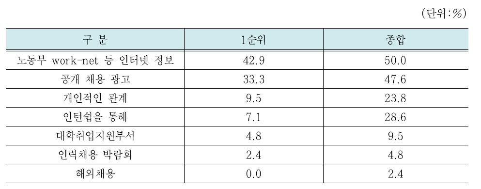 콘텐츠인력 채용 경로