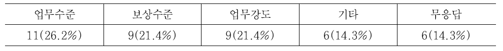 1년 이내 이직사유