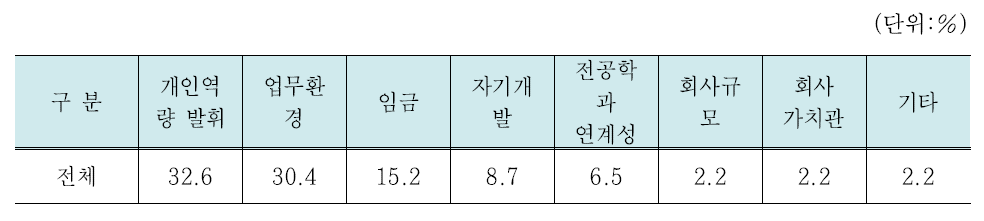 구직자 회사 선택 기준