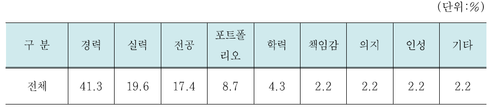 구직자 입사 중요 요소