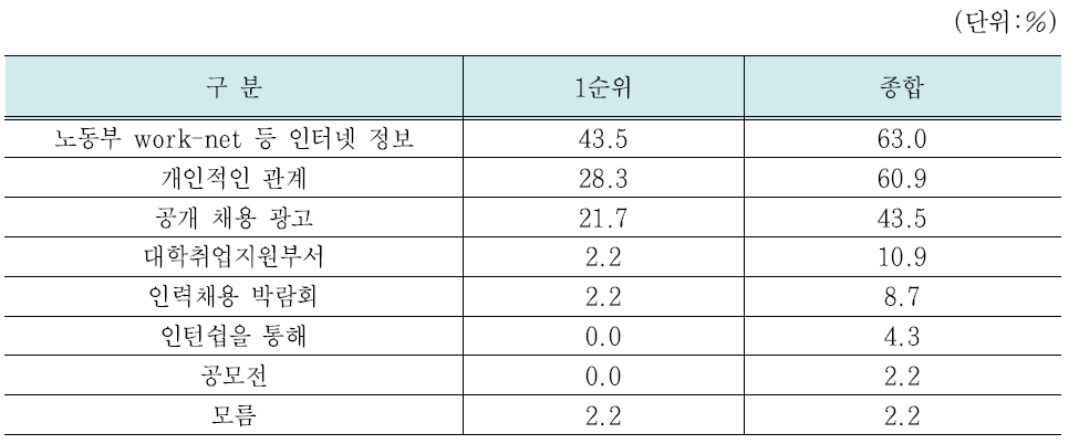 구직자 취업정보 획득 경로