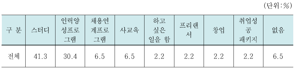 주요 구직 활동