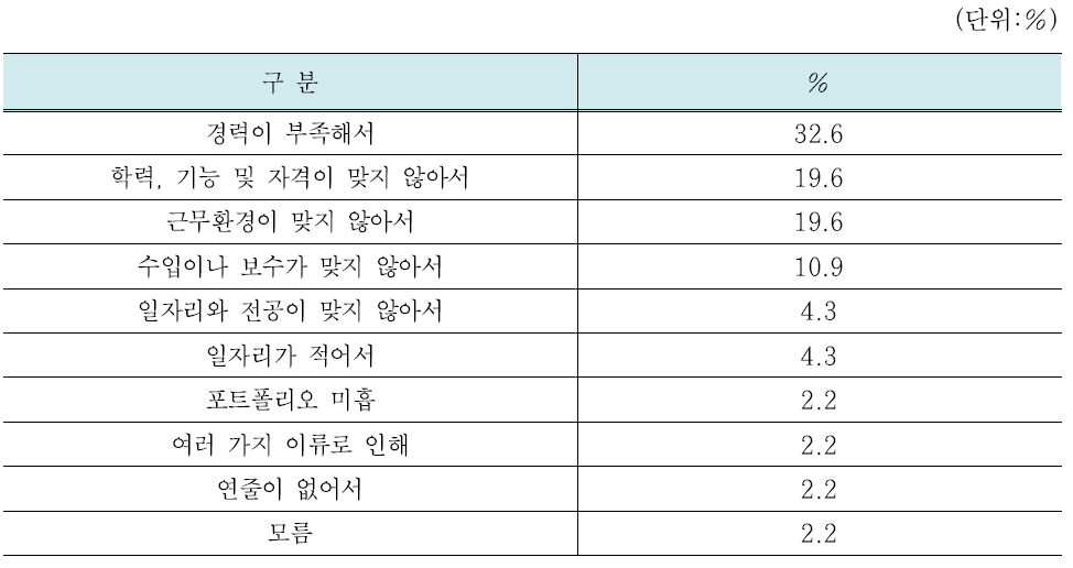 구직활동에 불구하고 취업을 못하는 이유