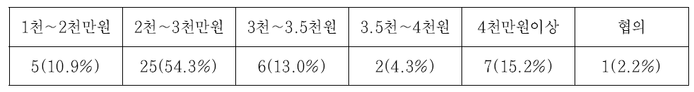 희망연봉 수준